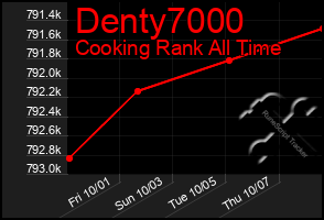 Total Graph of Denty7000