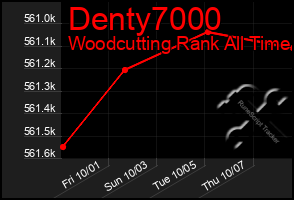 Total Graph of Denty7000