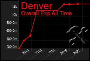 Total Graph of Denver