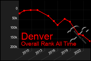 Total Graph of Denver