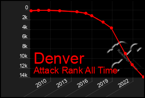 Total Graph of Denver