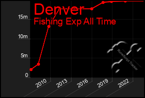 Total Graph of Denver