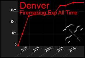 Total Graph of Denver