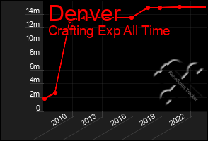 Total Graph of Denver