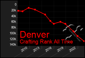 Total Graph of Denver