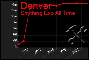 Total Graph of Denver