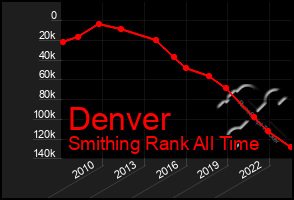 Total Graph of Denver