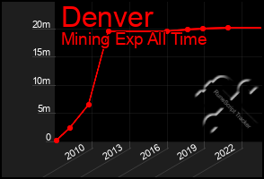 Total Graph of Denver