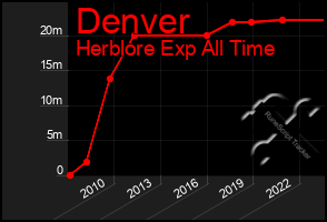 Total Graph of Denver