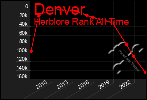 Total Graph of Denver