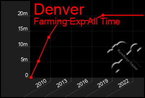 Total Graph of Denver