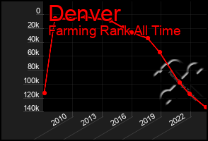 Total Graph of Denver