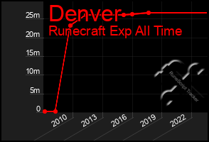 Total Graph of Denver