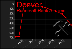 Total Graph of Denver