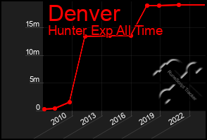 Total Graph of Denver