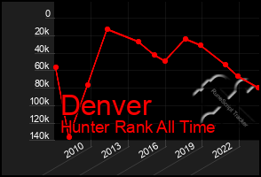 Total Graph of Denver