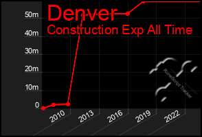 Total Graph of Denver