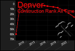 Total Graph of Denver