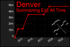 Total Graph of Denver