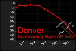 Total Graph of Denver