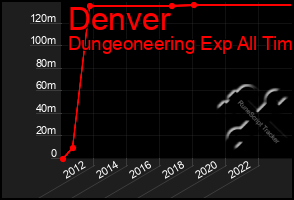 Total Graph of Denver