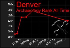 Total Graph of Denver