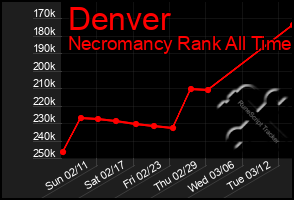 Total Graph of Denver