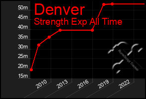 Total Graph of Denver