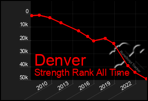 Total Graph of Denver