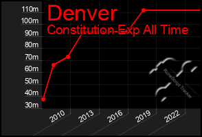 Total Graph of Denver