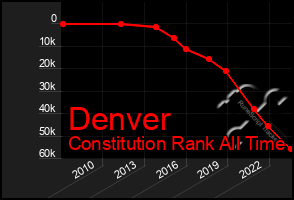 Total Graph of Denver