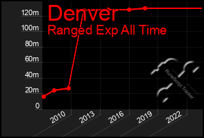 Total Graph of Denver