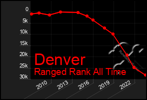 Total Graph of Denver