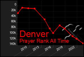 Total Graph of Denver