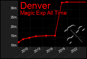 Total Graph of Denver