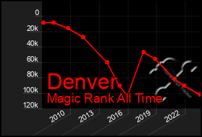 Total Graph of Denver