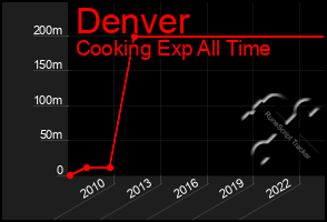 Total Graph of Denver