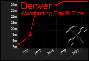 Total Graph of Denver