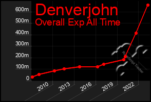 Total Graph of Denverjohn
