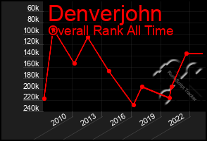 Total Graph of Denverjohn