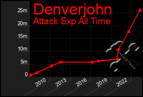 Total Graph of Denverjohn
