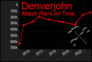 Total Graph of Denverjohn
