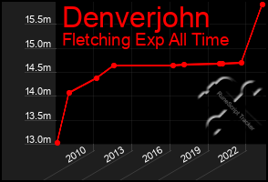 Total Graph of Denverjohn