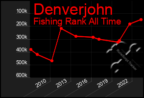 Total Graph of Denverjohn