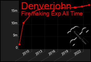 Total Graph of Denverjohn