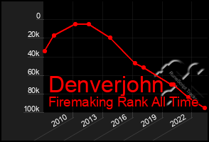 Total Graph of Denverjohn