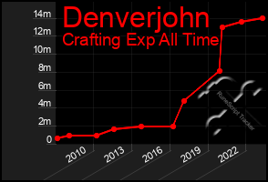 Total Graph of Denverjohn