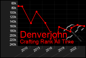 Total Graph of Denverjohn