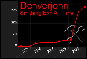 Total Graph of Denverjohn