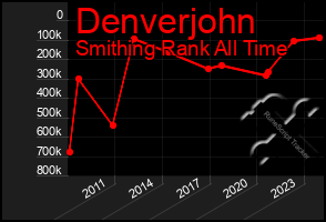 Total Graph of Denverjohn